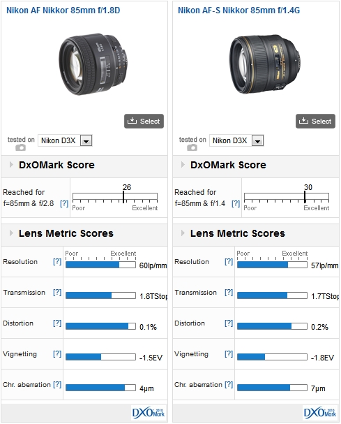 Nikon AF Nikkor 85mm f/1.8D vs Nikon AF-S Nikkor 85mm f/1.4G, both mounted on a Nikon D3x