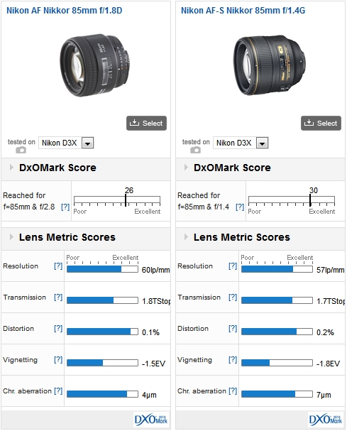 Nikon AF Nikkor 85mm f/1.8D Nikon D3X vs Nikon AF-S Nikkor 85mm f/1.4G on Nikon D3X