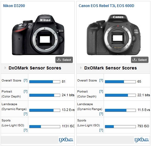 Nikon D3200 Reviews - DXOMARK