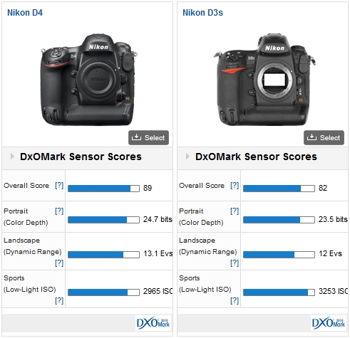Nikon D4 vs Nikon D3s 