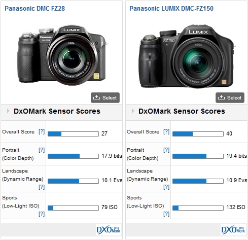 Panasonic DMC-FZ28 vs Panasonic DMC-FZ150