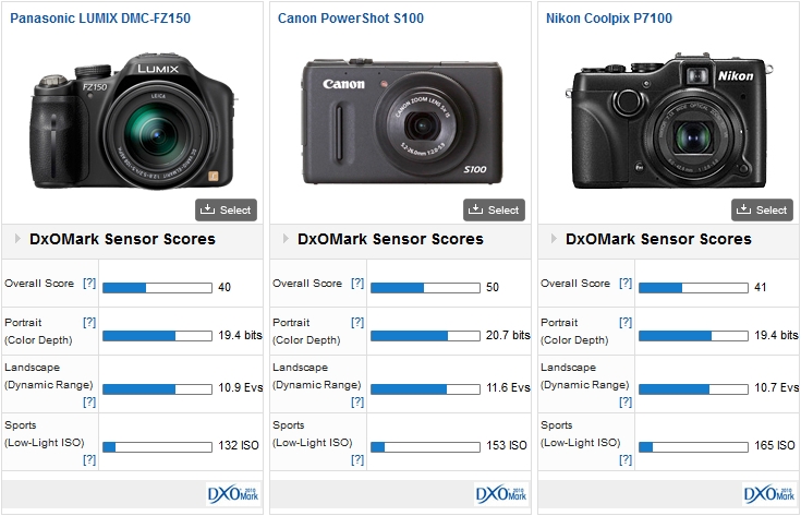 Panasonic FZ150 vs Canon S100 vs Nikon P71000