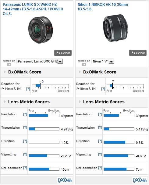 Panasonic LUMIX G X VARIO PZ 14-42mm / F3.5-5.6 ASPH. / POWER O.I.S. mounted on a Panasonis Lumix DMC GH2 vs Nikon 1 NIKKOR VR 10-30mm f/3.5-5.6 mounted on a Nikon 1 V1