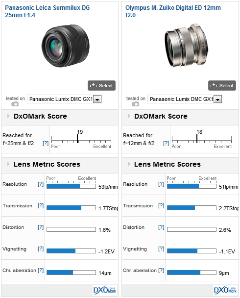 Panasonic Leica 25mm f/1.4 vs Olympus M. Zuiko Digital ED 12mm f/2