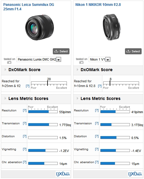 Panasonic Leica Summilux DG 25mm f/1.4 on a Panasonic GH2 vs Nikon 1 NIKKOR 10mm f/2.8 on a Nikon 1 V1