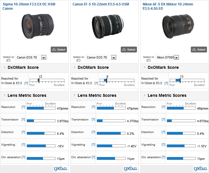 Reviews of the Sigma 10-20mm F3.5 EX DC HSM Canon lens - DXOMARK