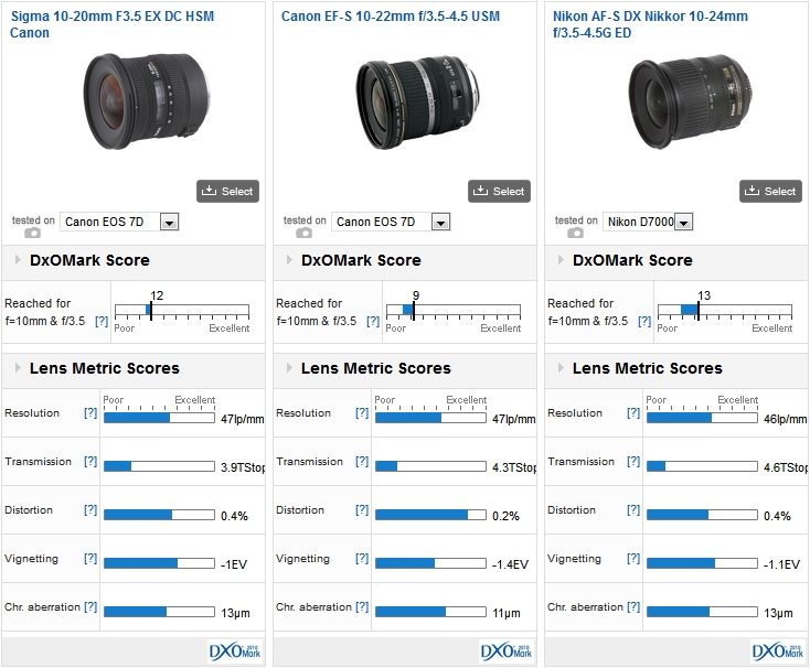 Reviews of the Sigma mm F3.5 EX DC HSM Canon lens   DXOMARK