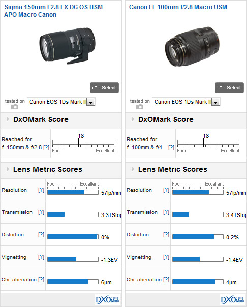 Sigma 150mm F2.8 EX DG OS HSM APO Macro Canon vs Canon EF 100mm f/2.8 Macro USM