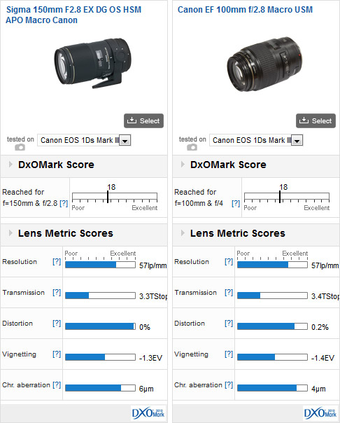 Tests and review of the Sigma 150mm F2.8 EX DG OS HSM APO Macro