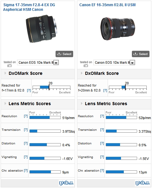 Sigma 17-35mm F2.8-4 EX DG Aspherical HSM Canon vs Canon EF 16-35mm f/2.8L II USM mounted on a Canon EOS 1Ds Mark III