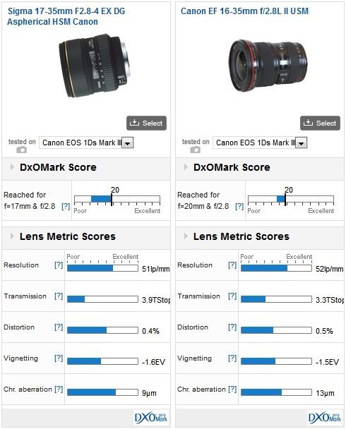 Sigma 17-35mm F2.8-4 EX DG HSM review - an old, cheap, and