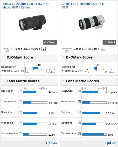 Canon 70-200 mm f2.8 L IS II USM vs Sigma 70-200mm f2.8 EX DG APO Macro HSM II