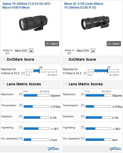 Nikon AF-S VR Zoom-Nikkor 70-200mm f/2.8G IF-ED vs Sigma 70-200mm f2.8 EX DG APO Macro HSM II