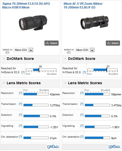 Sigma 70-200mm f2.8 EX DG APO Macro HSM II review: what great