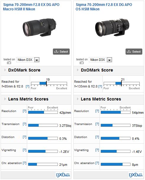 Sigma 70-200mm f2.8 EX DG APO Macro HSM II vs Sigma 70-200mm f2.8 EX DG APO OS HSM