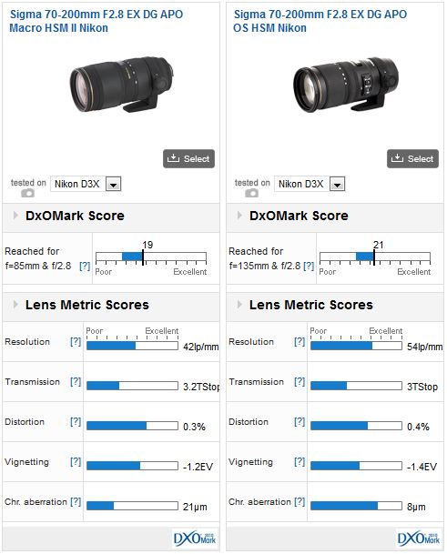 【新型】SIGMA 70-200mm F2.8 EX DG HSM II