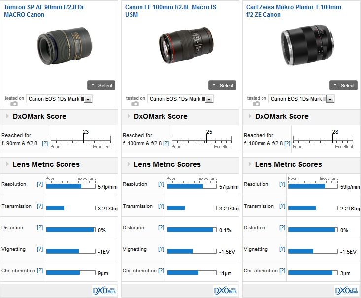 Tamron SP AF 90mm F/2.8 Di MACRO Canon vs Canon EF 100mm F/2.8L Macro IS USM vs Carl Zeiss Makro-Planar T 100mm F/2 ZE Canon on a Canon EOS 1Ds Mark III