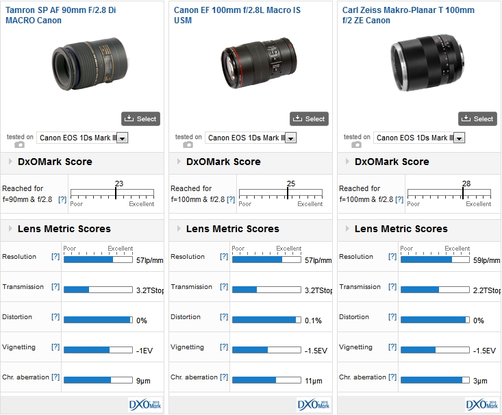 Tamron SP AF 90mm F/2.8 Di MACRO Canon vs Canon EF 100mm F/2.8L Macro IS USM vs Carl Zeiss Makro-Planar T 100mm F/2 ZE Canon on a Canon EOS 1Ds Mark III