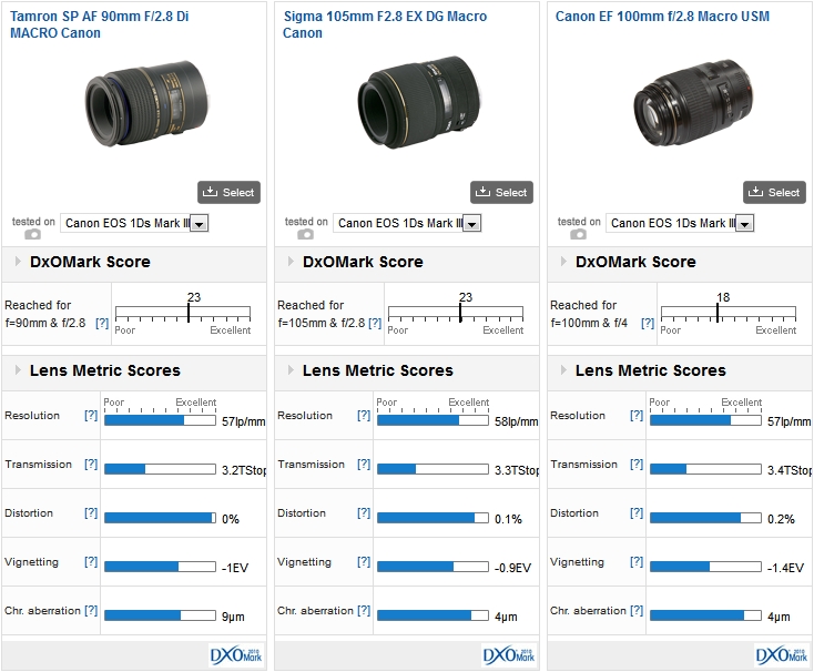 Canon 100Mm L Macro Weight Loss