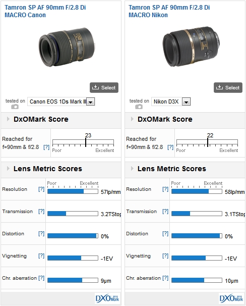 Tamron SP AF 90mm F/2.8 Di MACRO mounted on a Canon EOS 1Ds Mark III and on a Nikon D3X