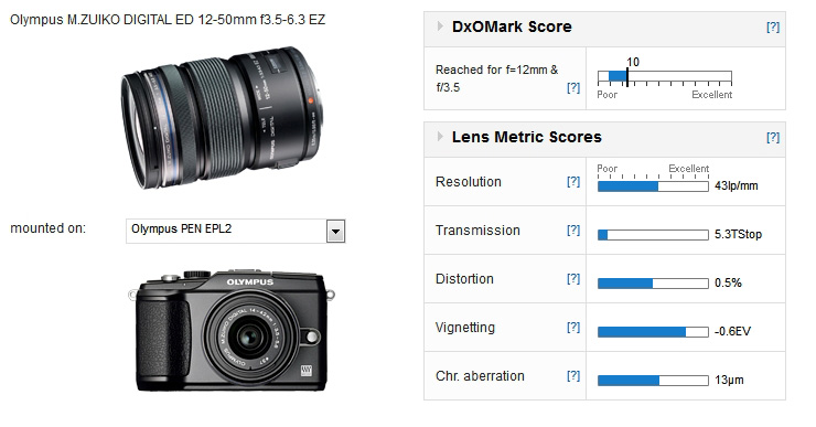 Standard micro 4/3 lens reviews - DXOMARK