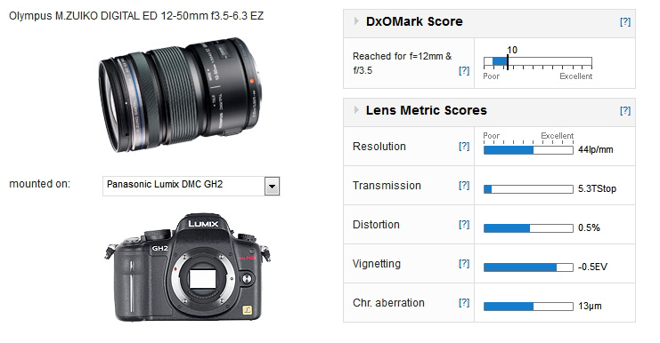 Standard micro 4/3 lens reviews - DXOMARK