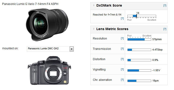 Panasonic LUMIX G Vario 7-14mm F/4 ASPH scores