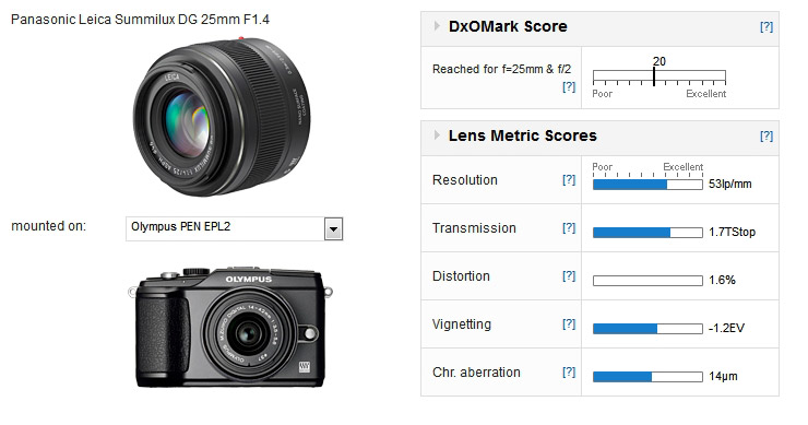 Panasonic Leica Summilux DG 25mm f/1.4 mounted on an Olympus PEN EPL2