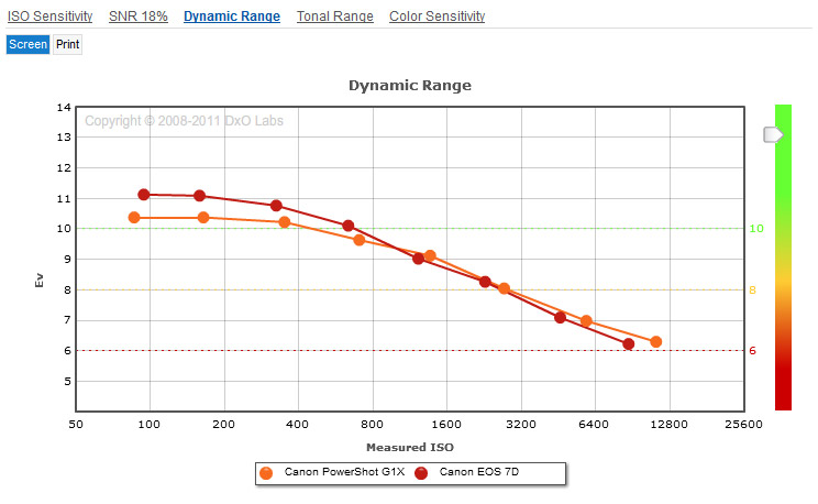 Dynamic Range