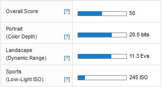 Fujifilm X10 DxOMark overall score