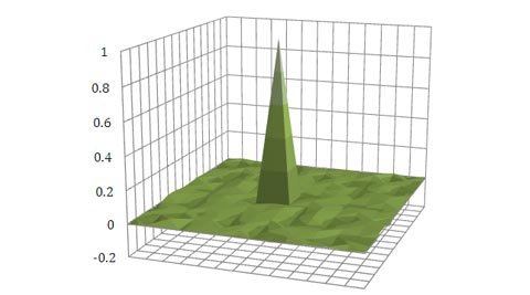 3D view green-channel
