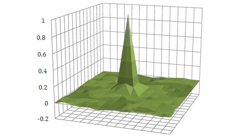 3D view green-channel