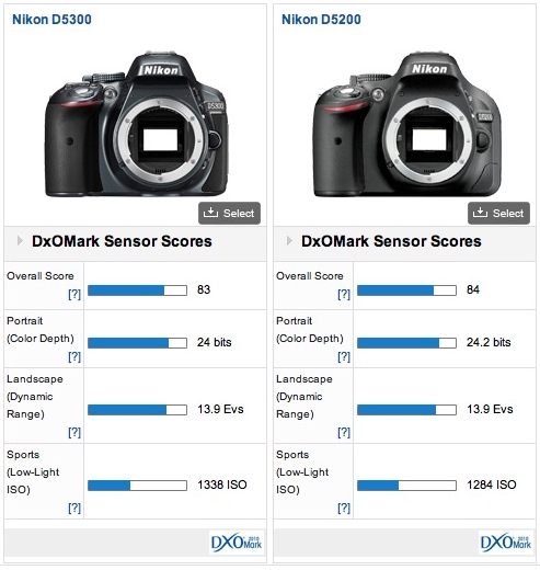 Comparing The Nikon D5300 With Earlier D5200 Dxomark Best Lenses For The Nikon D5300 Part 1 Concise Overview Of Primes And Zooms