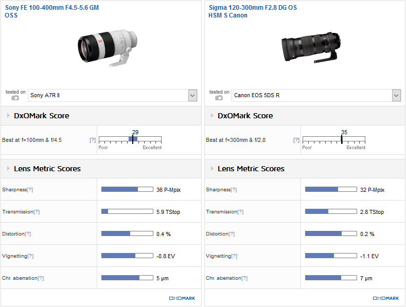 Sony Fe 100 400mm F4 5 5 6 Gm Oss Lens Review Compact And Optically Excellent Tele Zoom