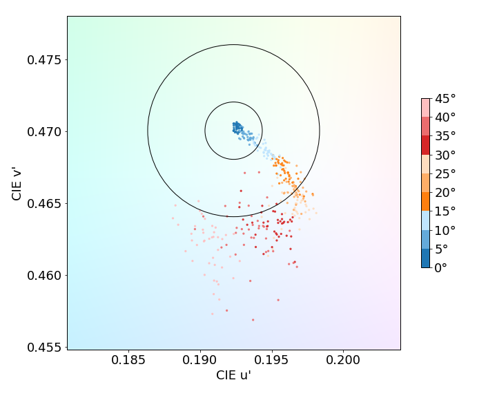 Google Pixel Fold Display test - DXOMARK