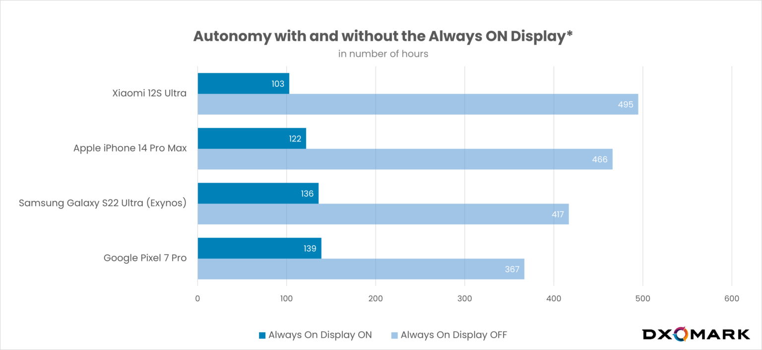 Always-on Display: How does it affect battery life? - DXOMARK